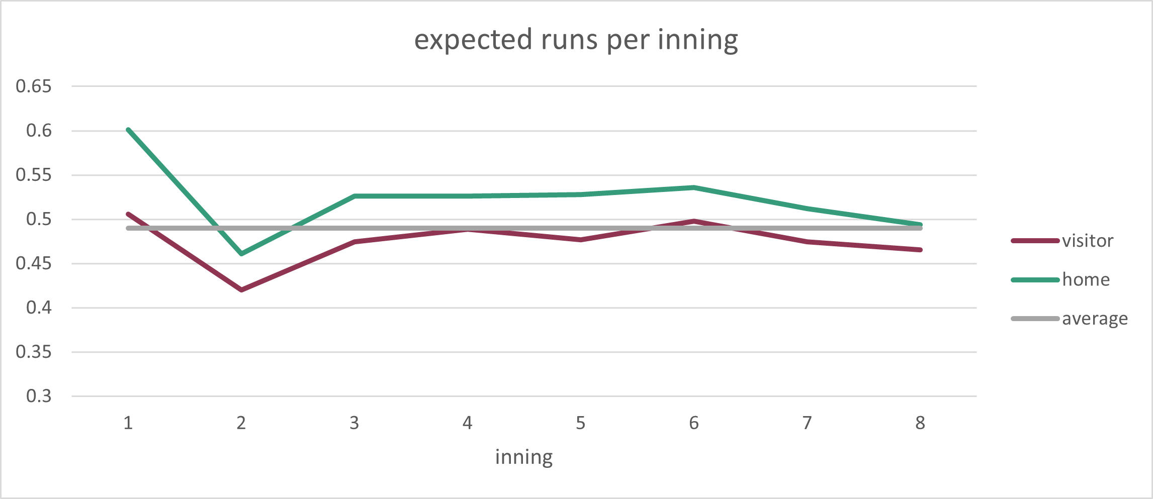 Graph of expected runs by inning