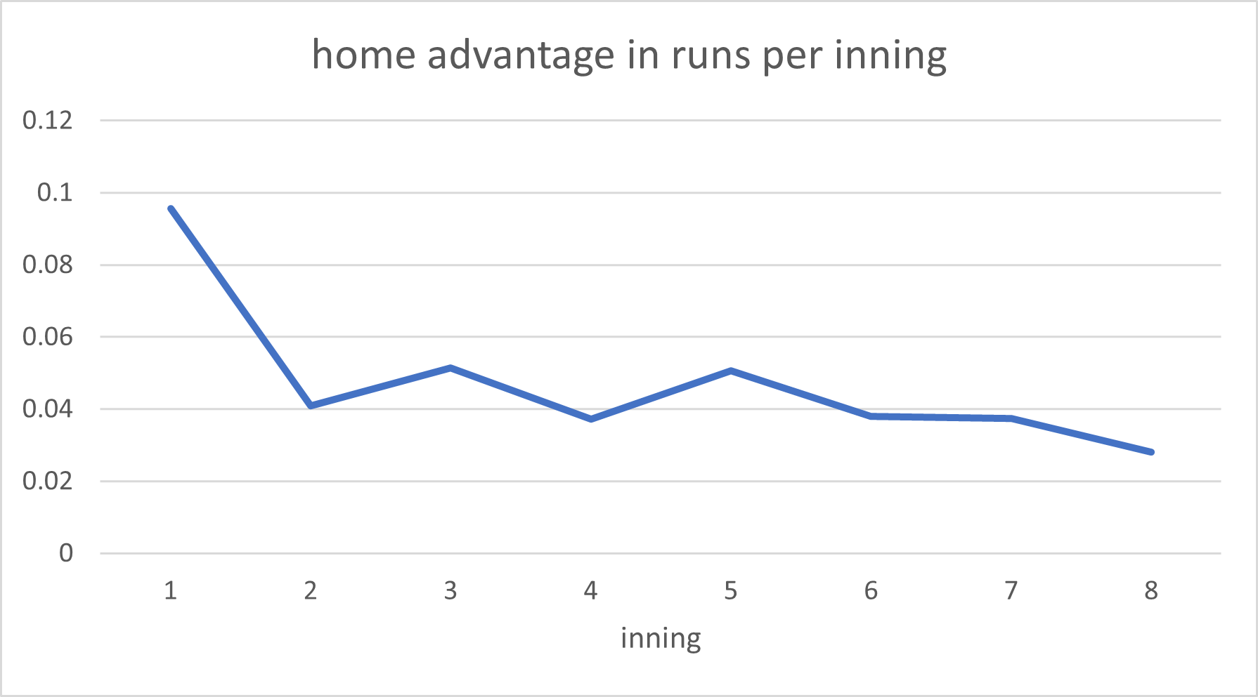 Graph of home advantage in runs by inning