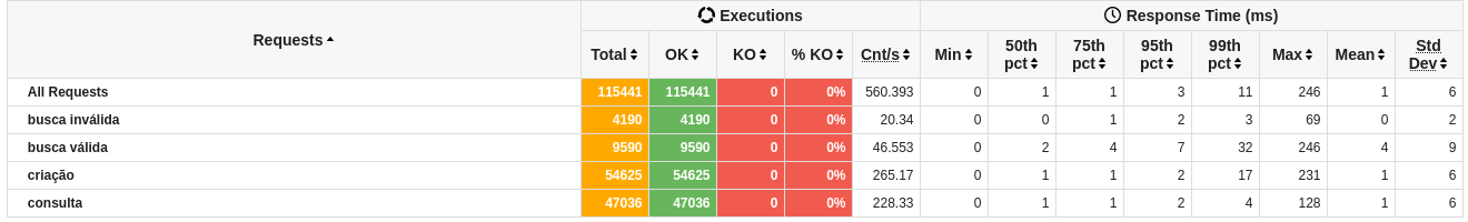 Final results