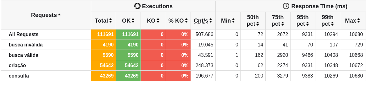 First results