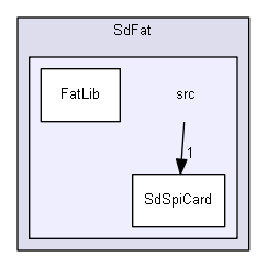 Arduino/libraries/SdFat/src