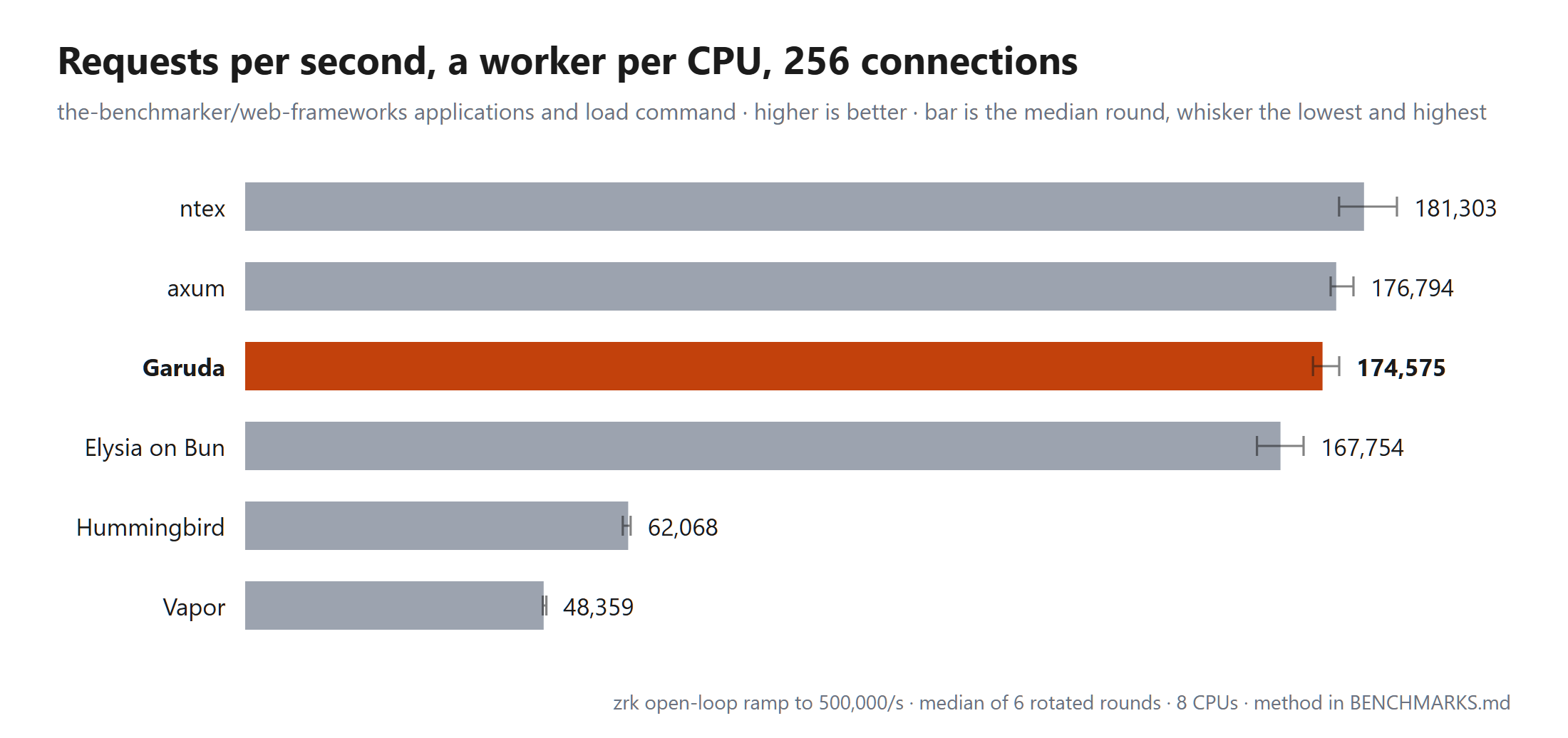 Requests per second at 256 connections: ntex 181,303, axum 176,794, Garuda 174,575, Elysia on Bun 167,754, Hummingbird 62,068, Vapor 48,359