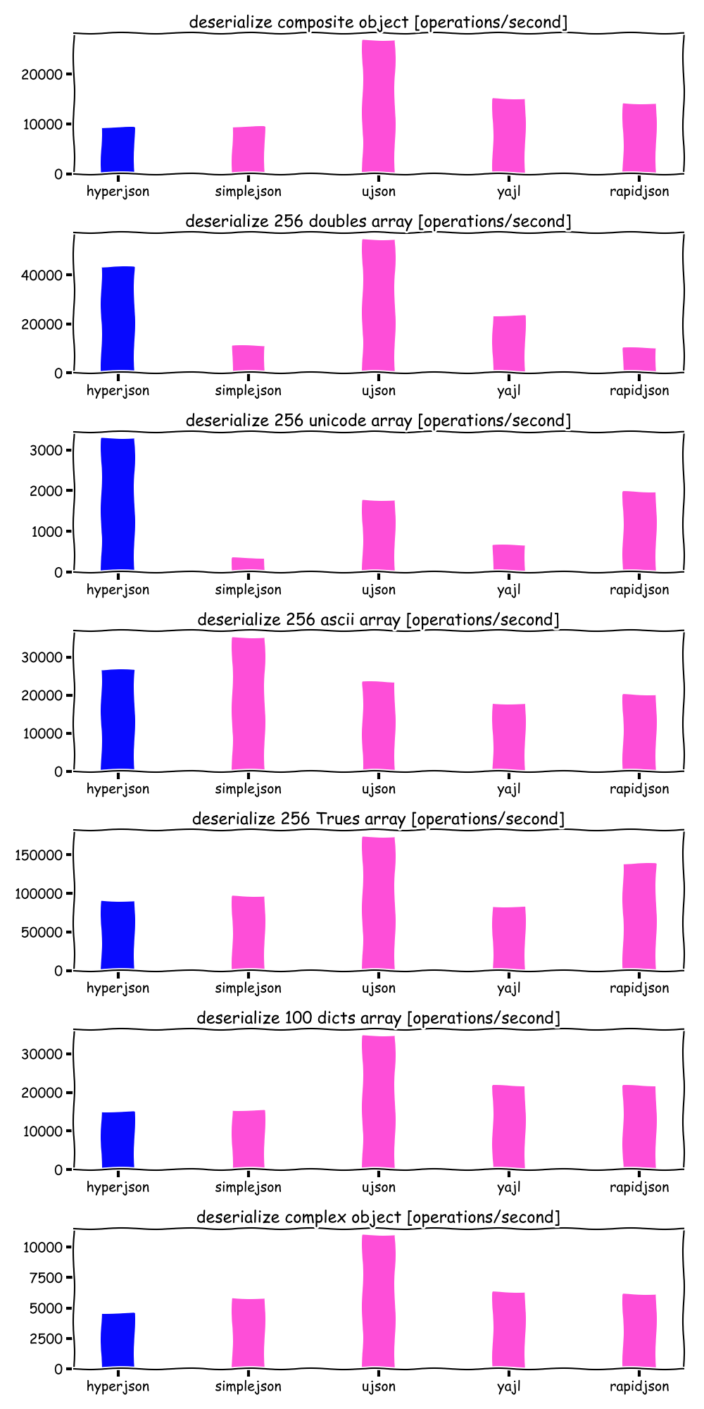 Deserialization benchmarks