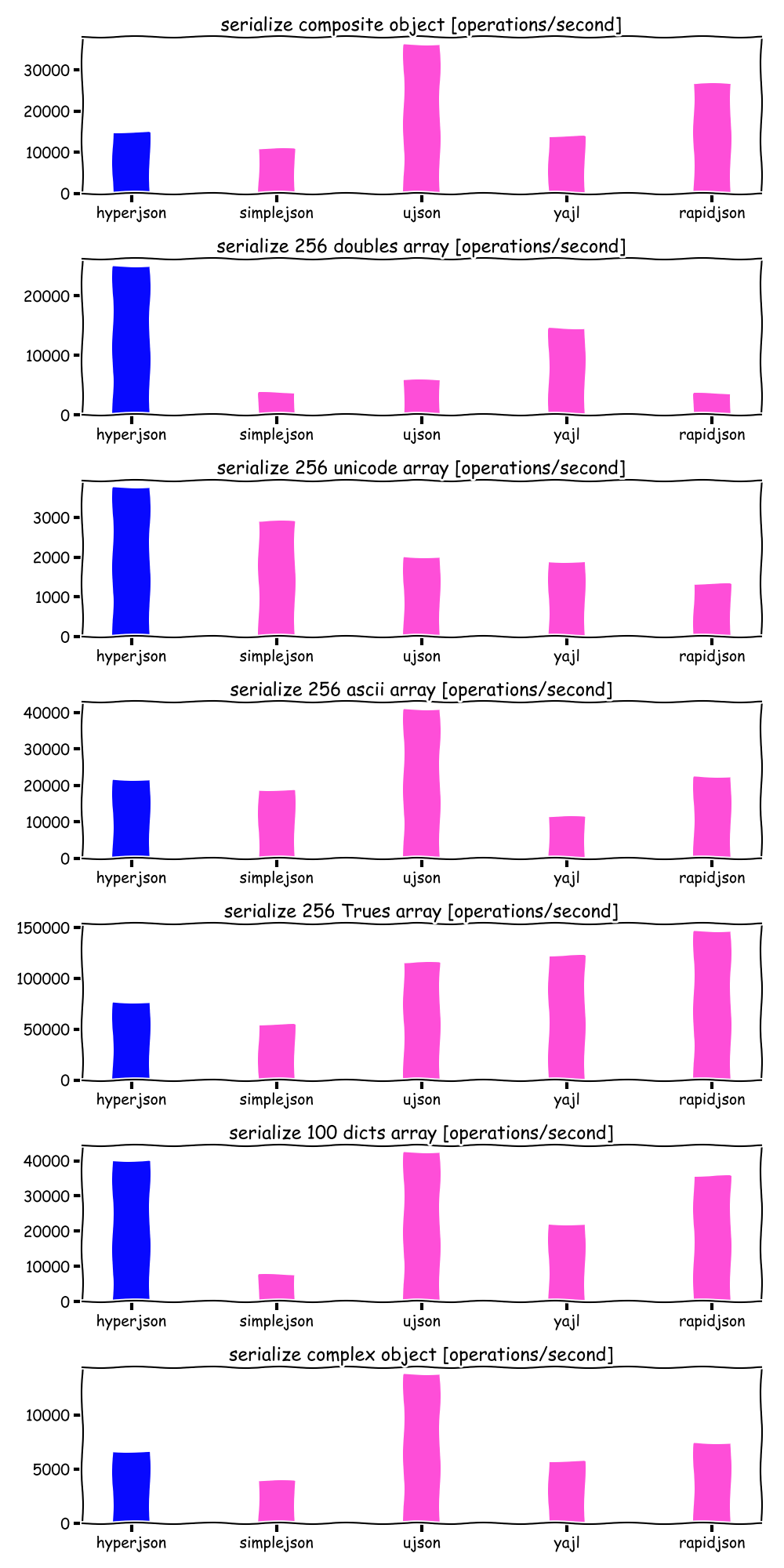 Serialization benchmarks