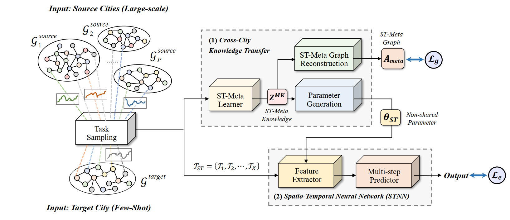 Spatio-Temporal Graph Few-Shot Learning with Cross-City Knowledge Transfer