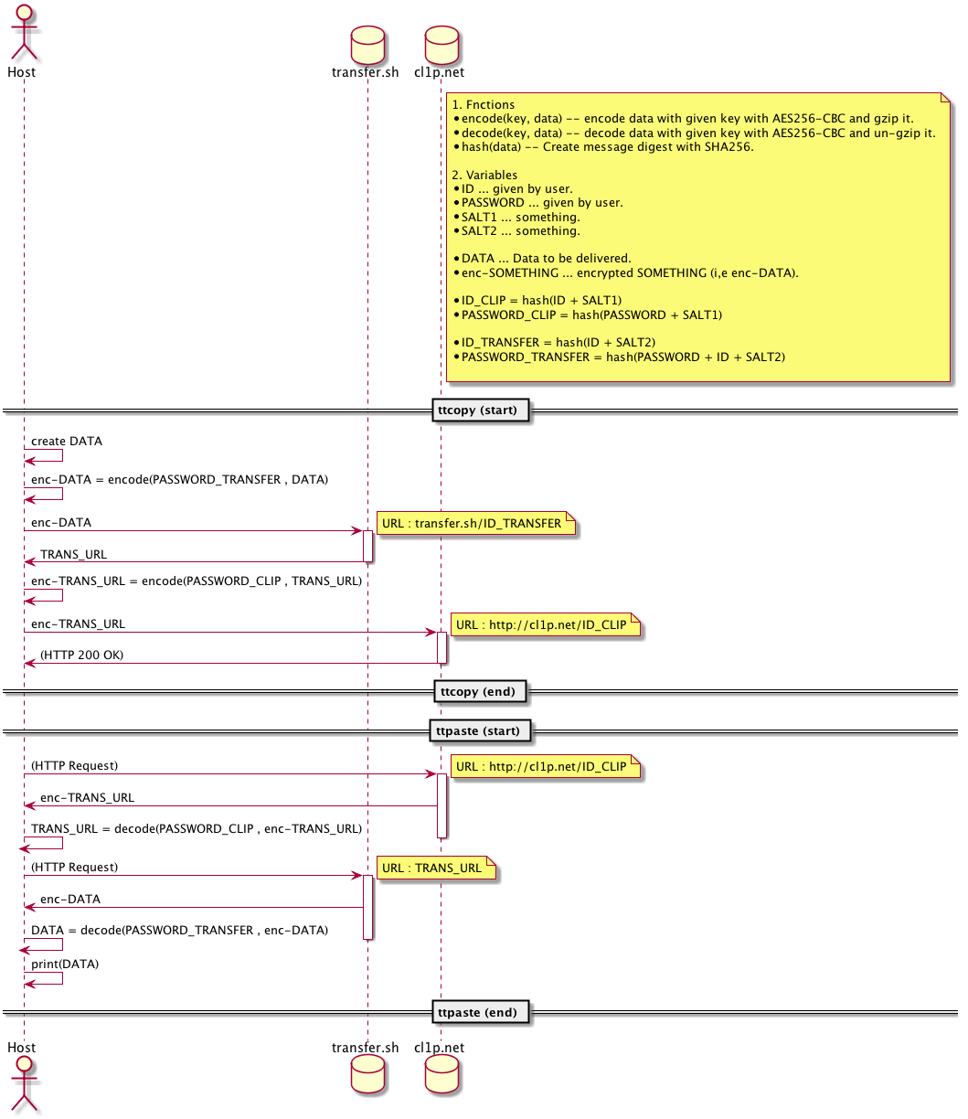 Sequence Diagram