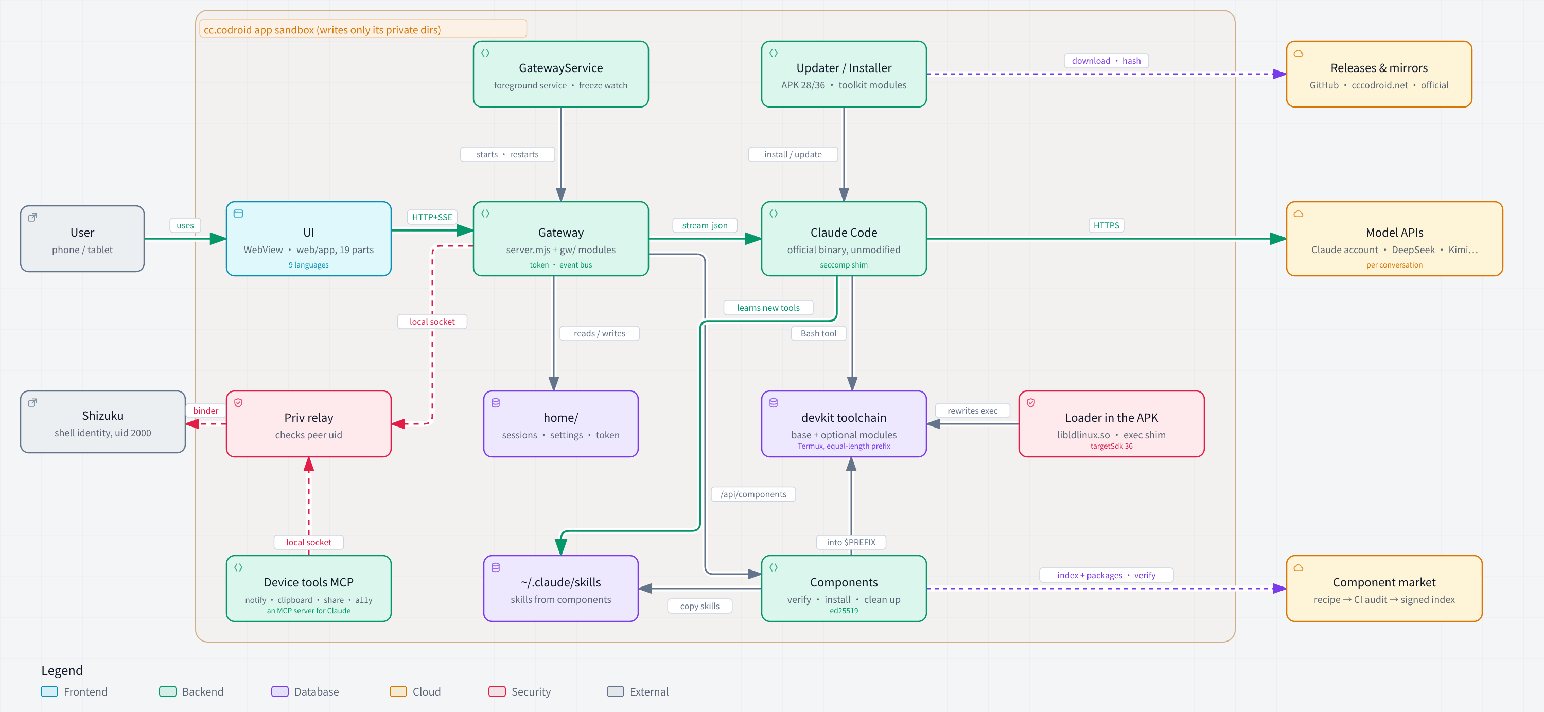 cccodroid architecture: the user works in the UI (a WebView; the front end is 19 parts the gateway joins and serves), which talks over HTTP and SSE to the gateway on 127.0.0.1 (server.mjs plus feature modules in gw/, with token checks and an event bus). The gateway is started and restarted by the GatewayService foreground service, reads and writes sessions, settings and the token under home/, reaches Shizuku through the Priv relay over a local socket, and drives the official, unmodified Claude Code over stream-json. Claude Code calls the model APIs over HTTPS (a Claude account, DeepSeek, Kimi and others, chosen per conversation) and the devkit toolchain (a base plus optional modules) through its Bash tool. In the targetSdk 36 build, the loader shipped in the APK (libldlinux.so) and an exec shim rewrite how programs are started. The device tools MCP is an MCP server for Claude that goes through Priv over a local socket. Updater / Installer download from GitHub, the cccodroid.net mirror and official channels, and manage the 28/36 APKs, toolkit modules and Claude Code. Components fetch an ed25519-signed index and packages from the component market, install them into devkit and copy their skills into ~/.claude/skills, so Claude Code learns the new tools