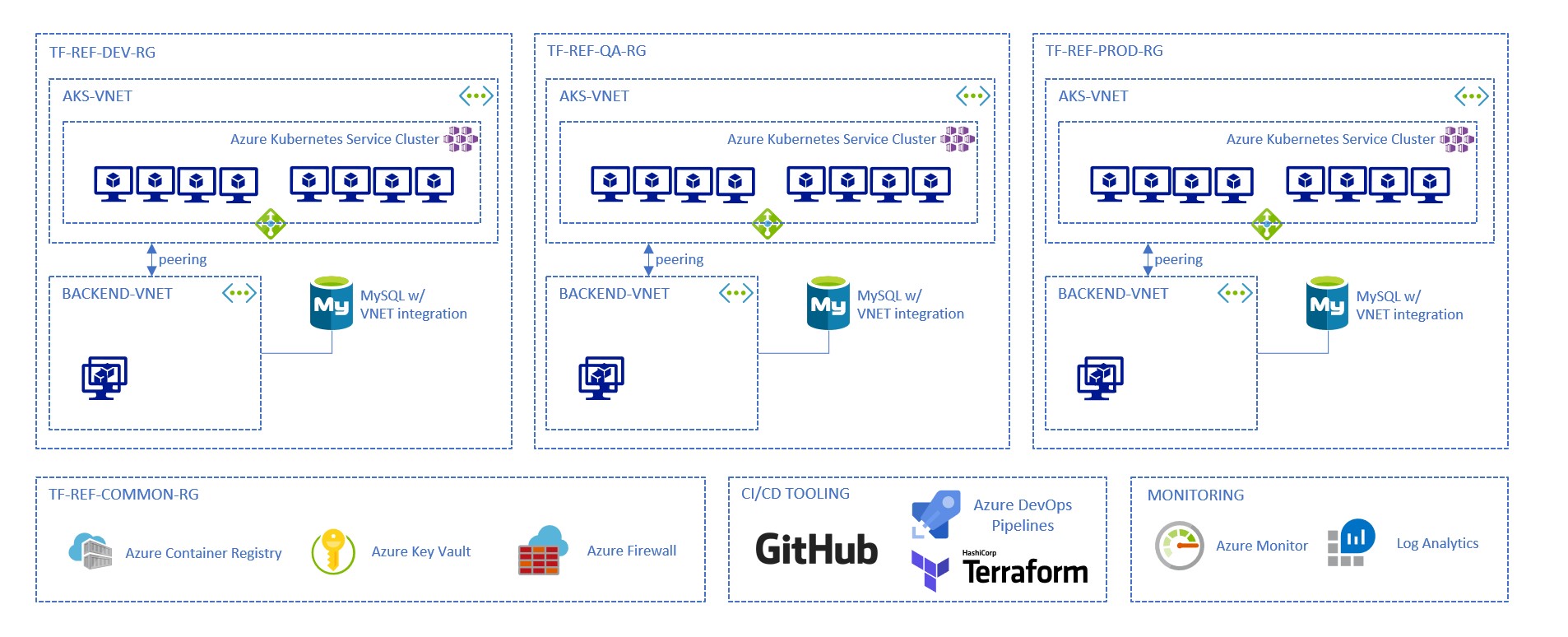 Sample Architecture