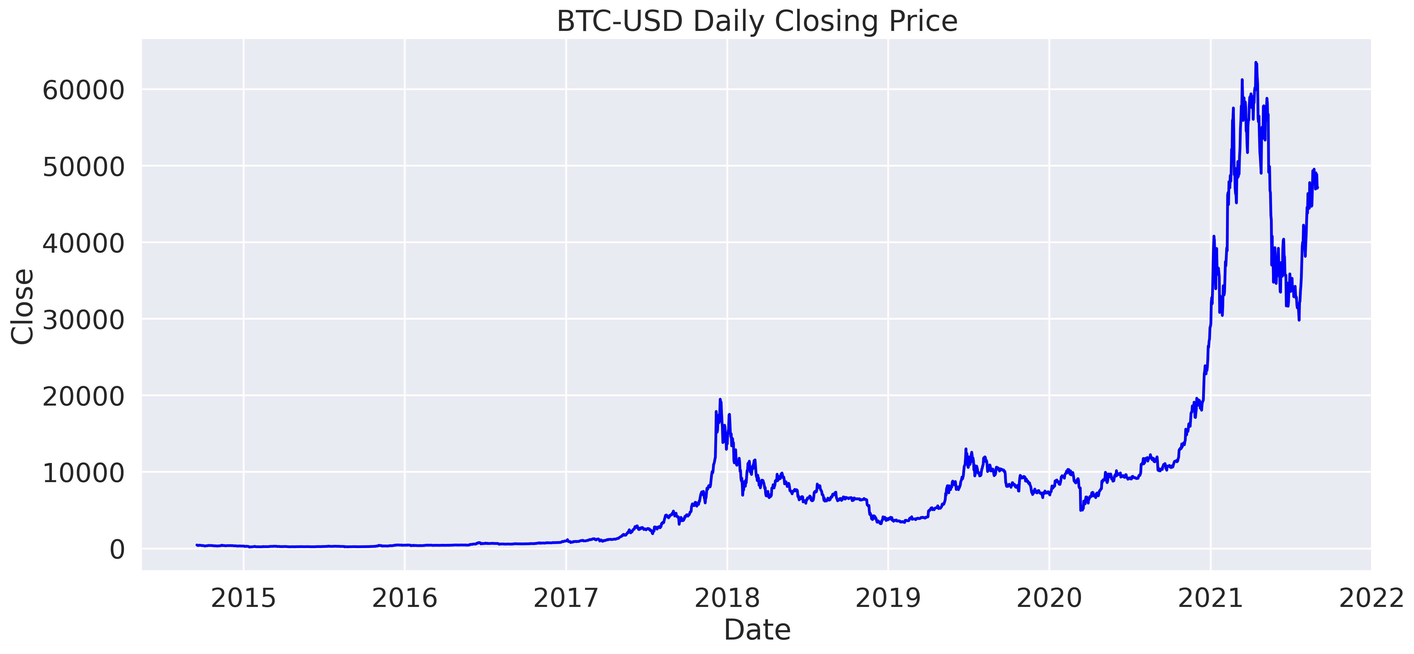 Bitcoin Closing Prices