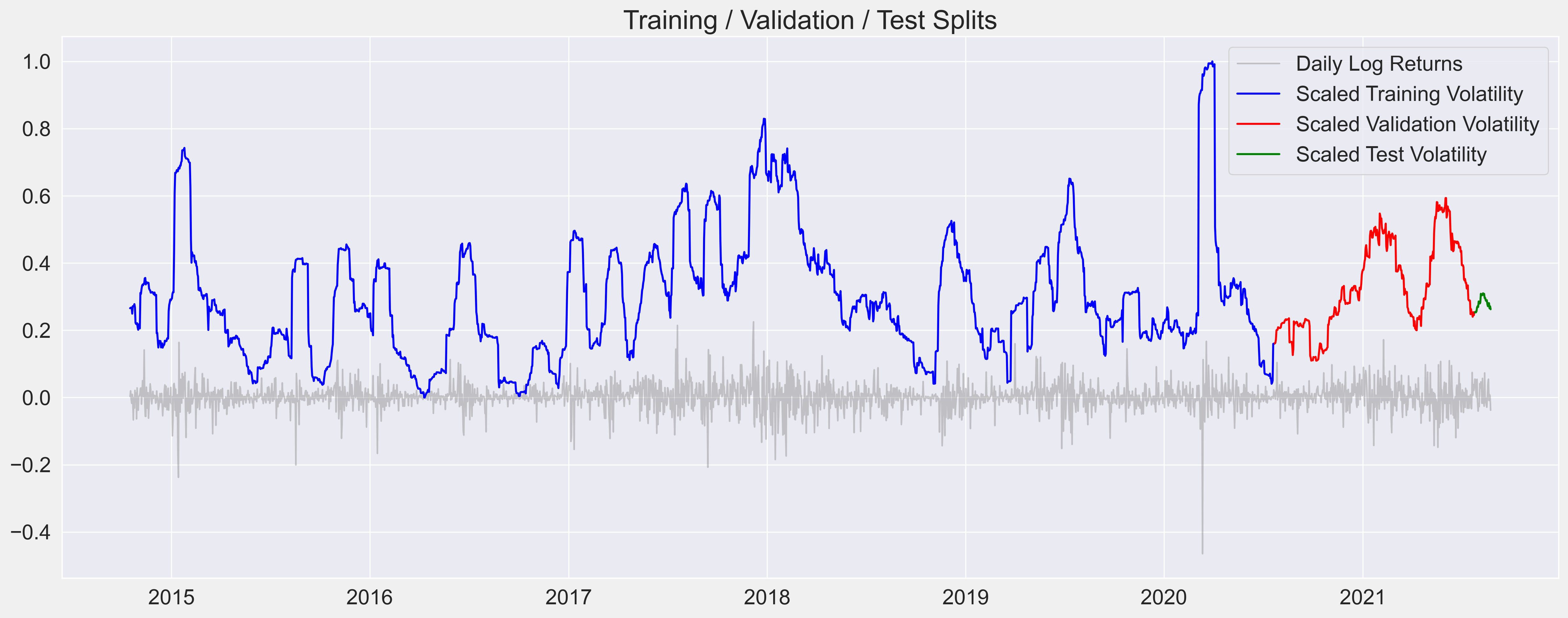 Training Validation Test Split
