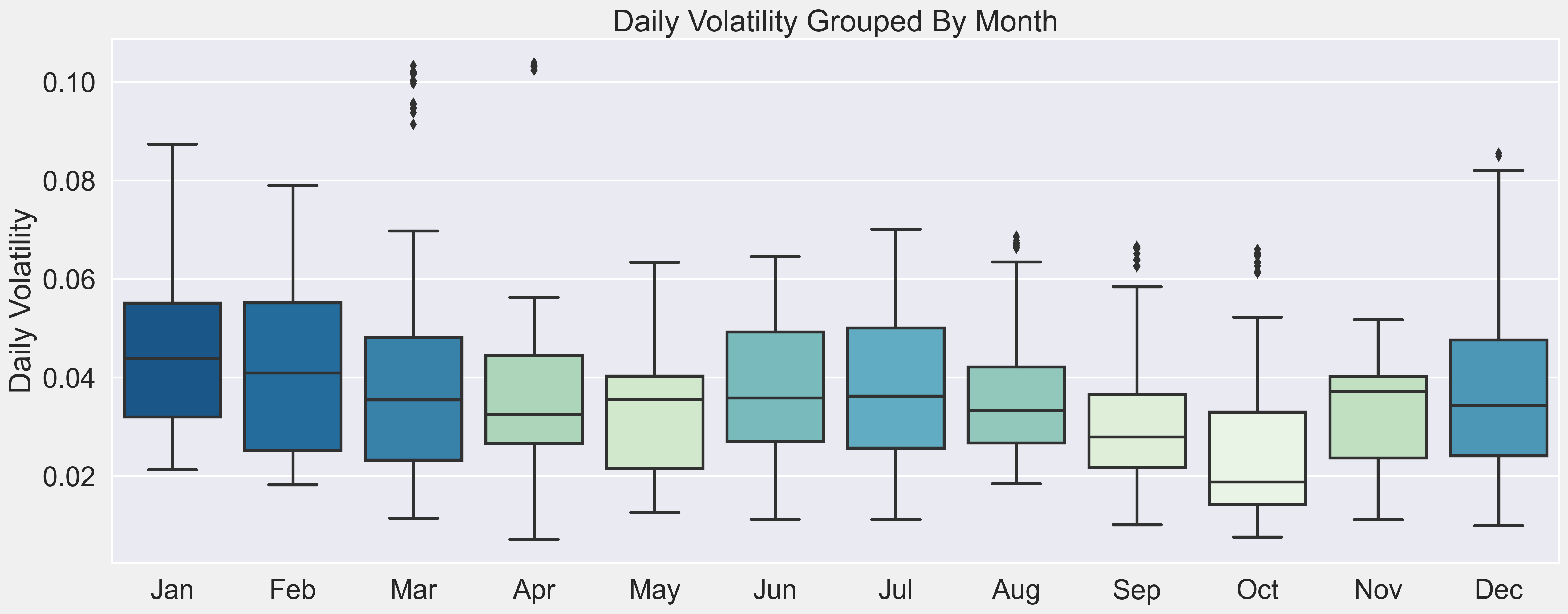 Daily Volatility Grouped by Month