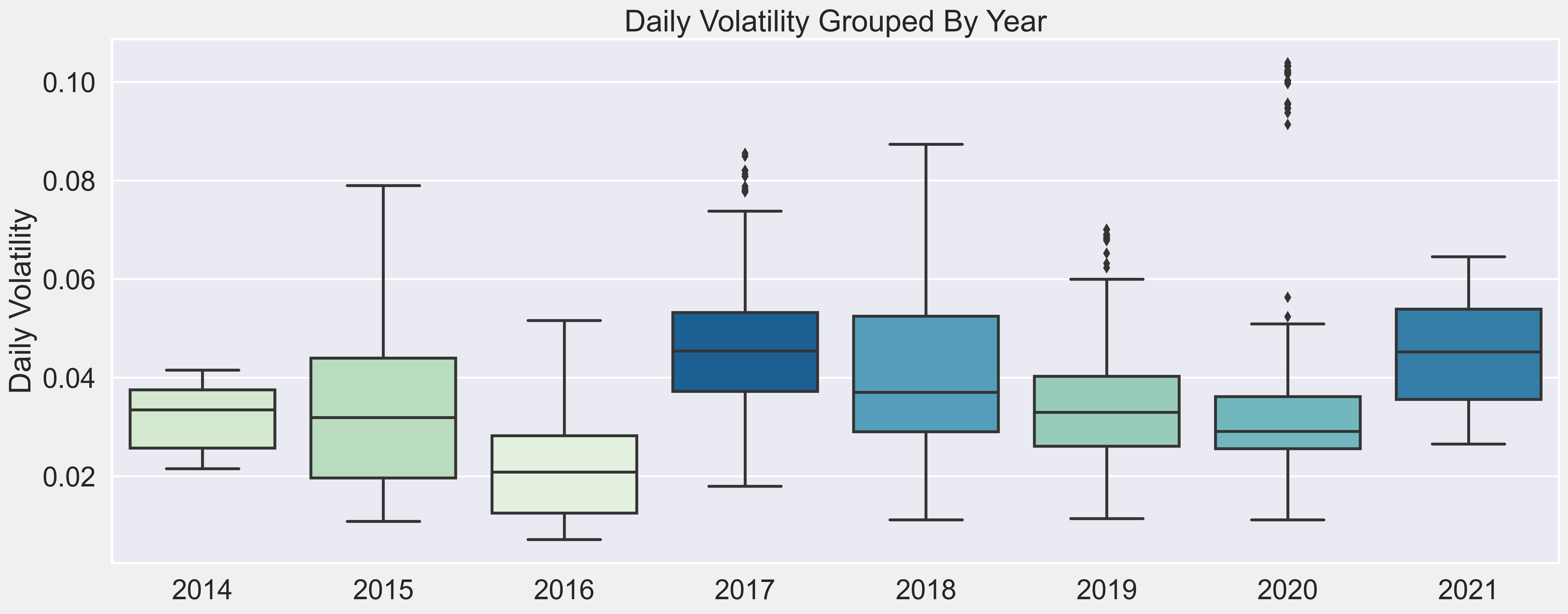 Daily Volatility Grouped by Year