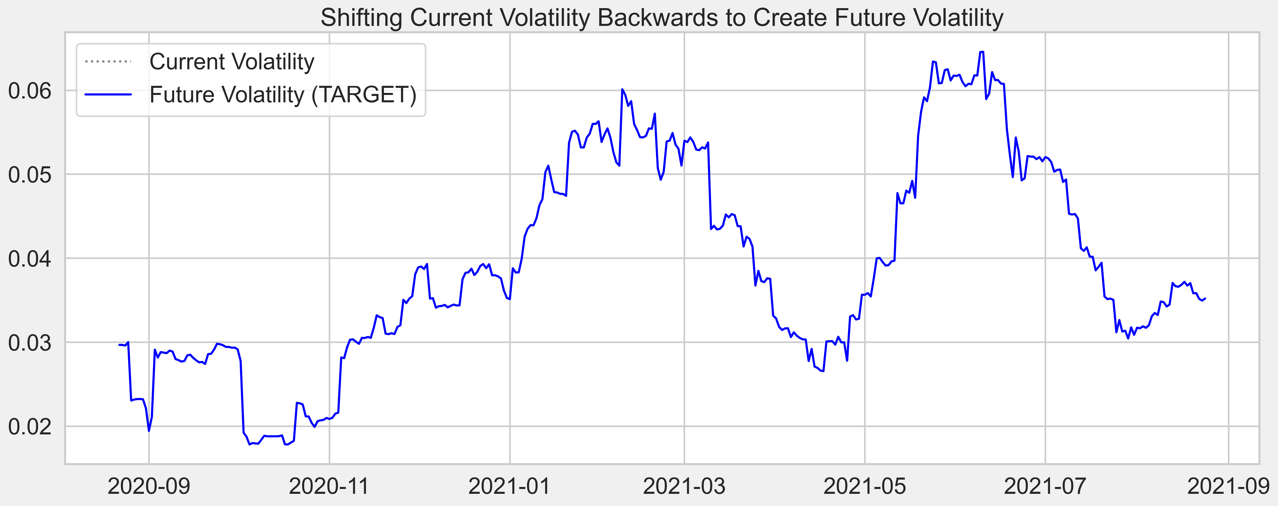 Shifting Volatility backwards