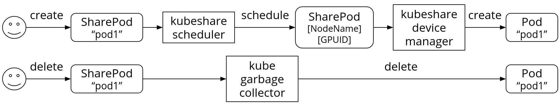 SharePod Lifecycle