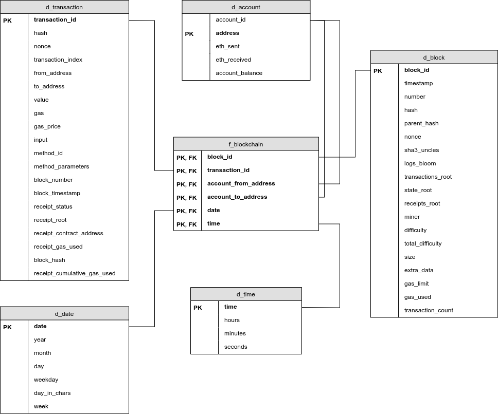 Star schema