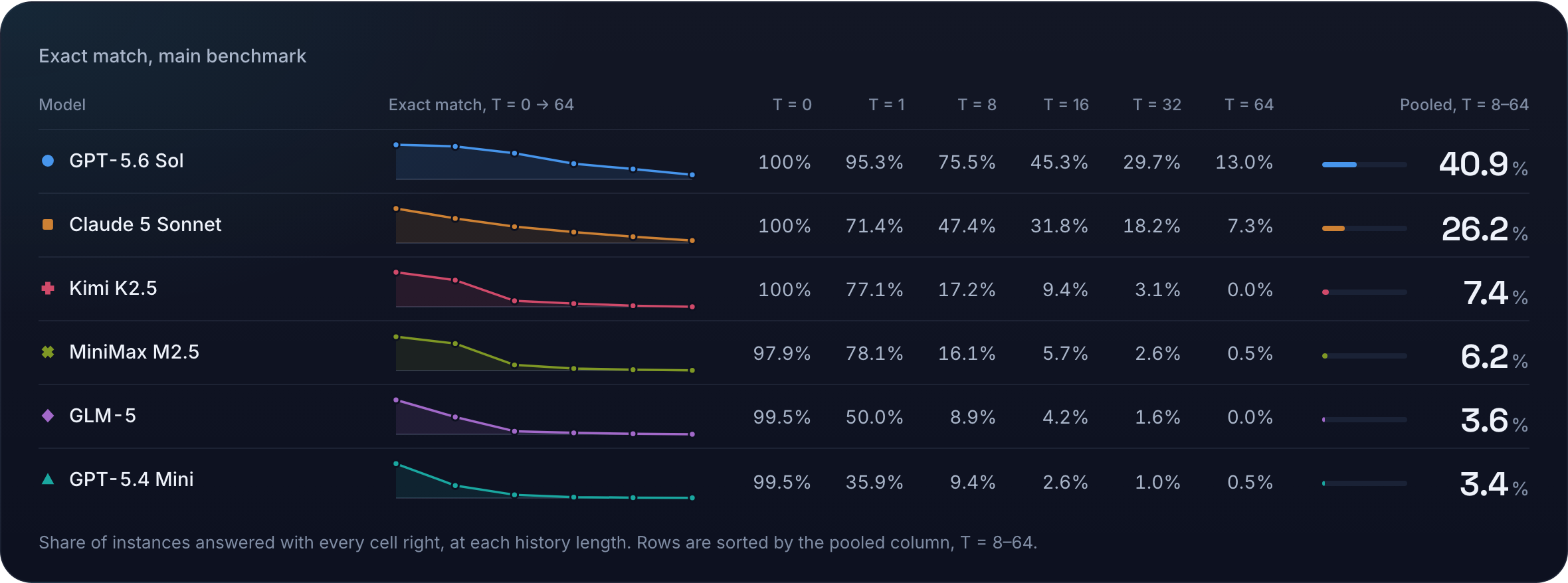 Exact match by history length for six models on the main benchmark. Pooled over T = 8–64: GPT-5.6 Sol 40.9%, Claude 5 Sonnet 26.2%, Kimi K2.5 7.4%, MiniMax M2.5 6.2%, GLM-5 3.6%, GPT-5.4 Mini 3.4%.