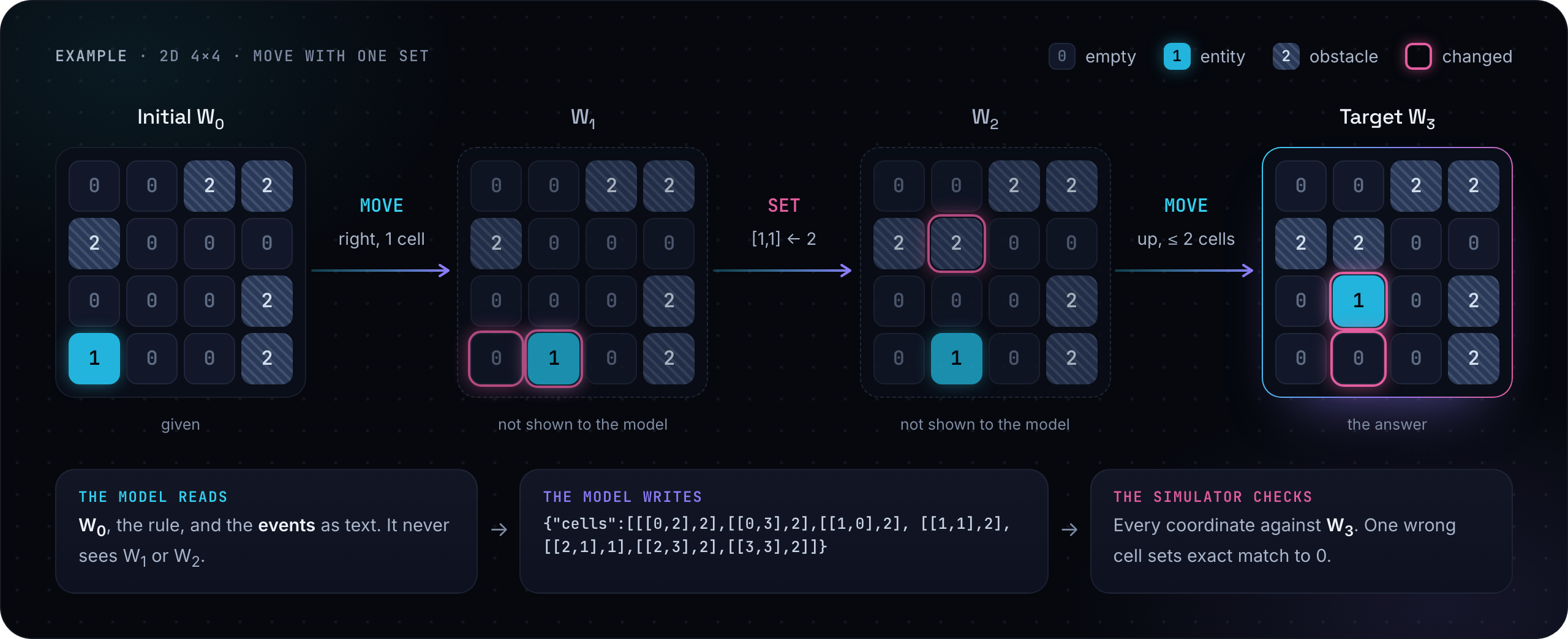 A 4×4 example: the initial world W0, three events (MOVE right one cell, SET cell [1,1] to 2, MOVE up at most two cells), the intermediate worlds W1 and W2, and the target W3. The model reads W0, the rule, and the events, writes the complete final grid as JSON, and the simulator checks every coordinate.