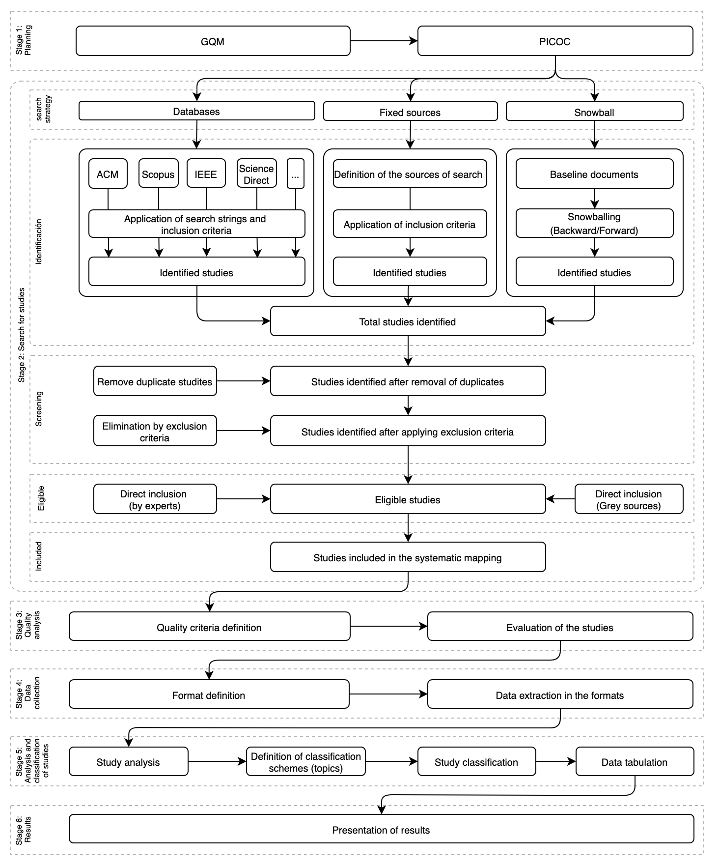 SMS Process