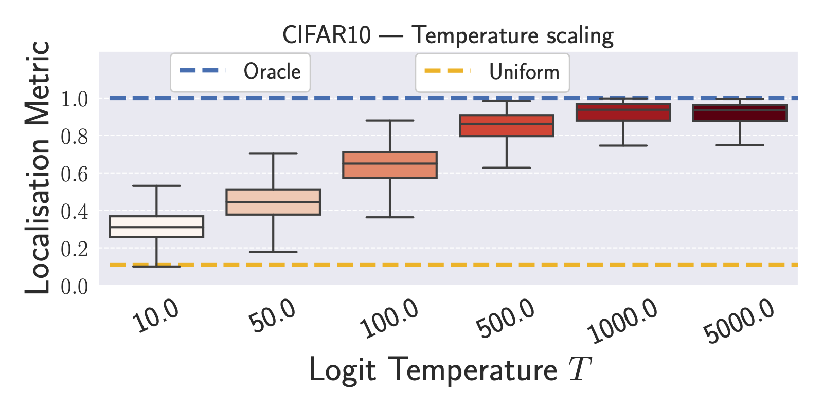 Contributions per Layer