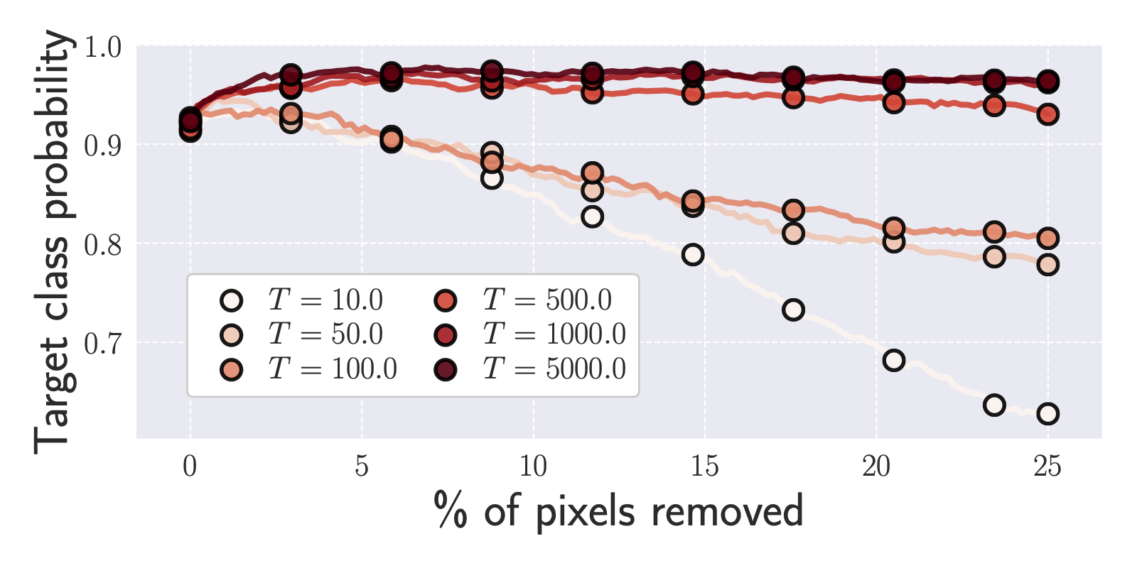 Contributions per Layer