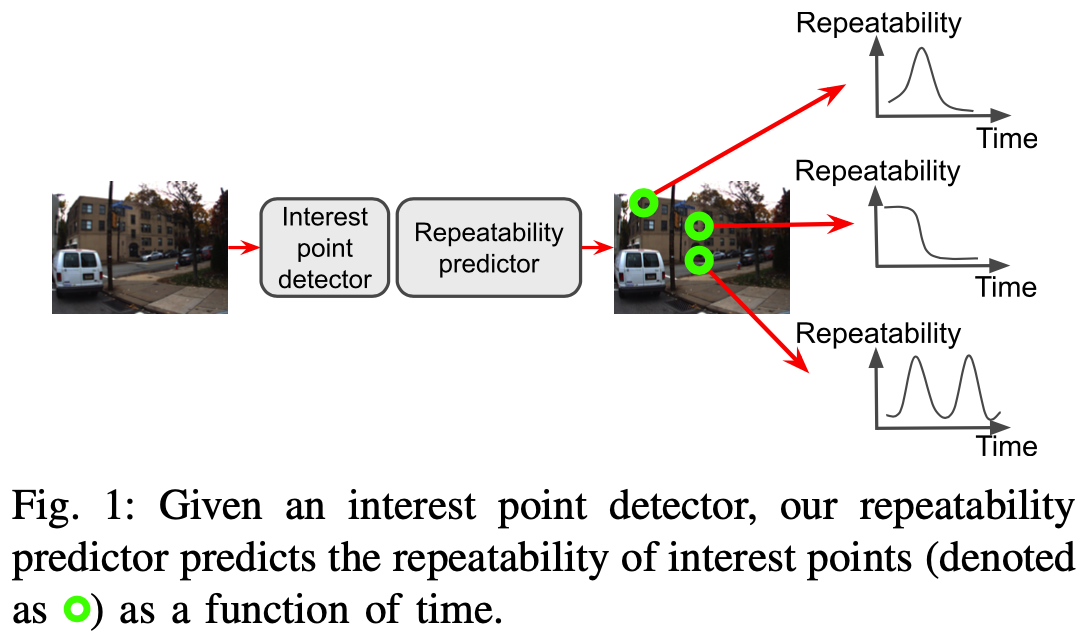 Given an interest point detector, our repeatability predictor predicts the repeatability of interest points as a function of time.