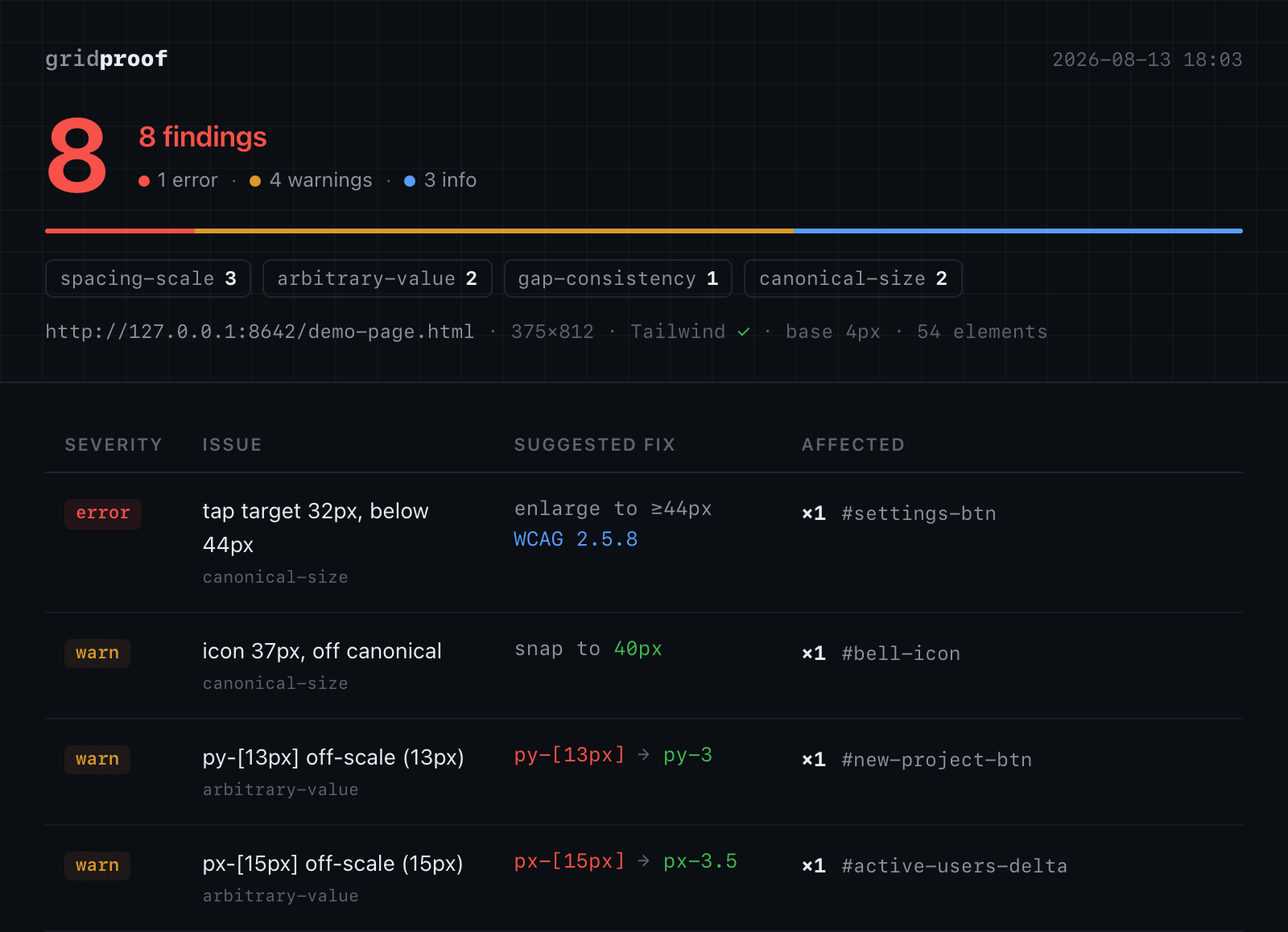 Gridproof HTML report showing spacing violations with fix hints