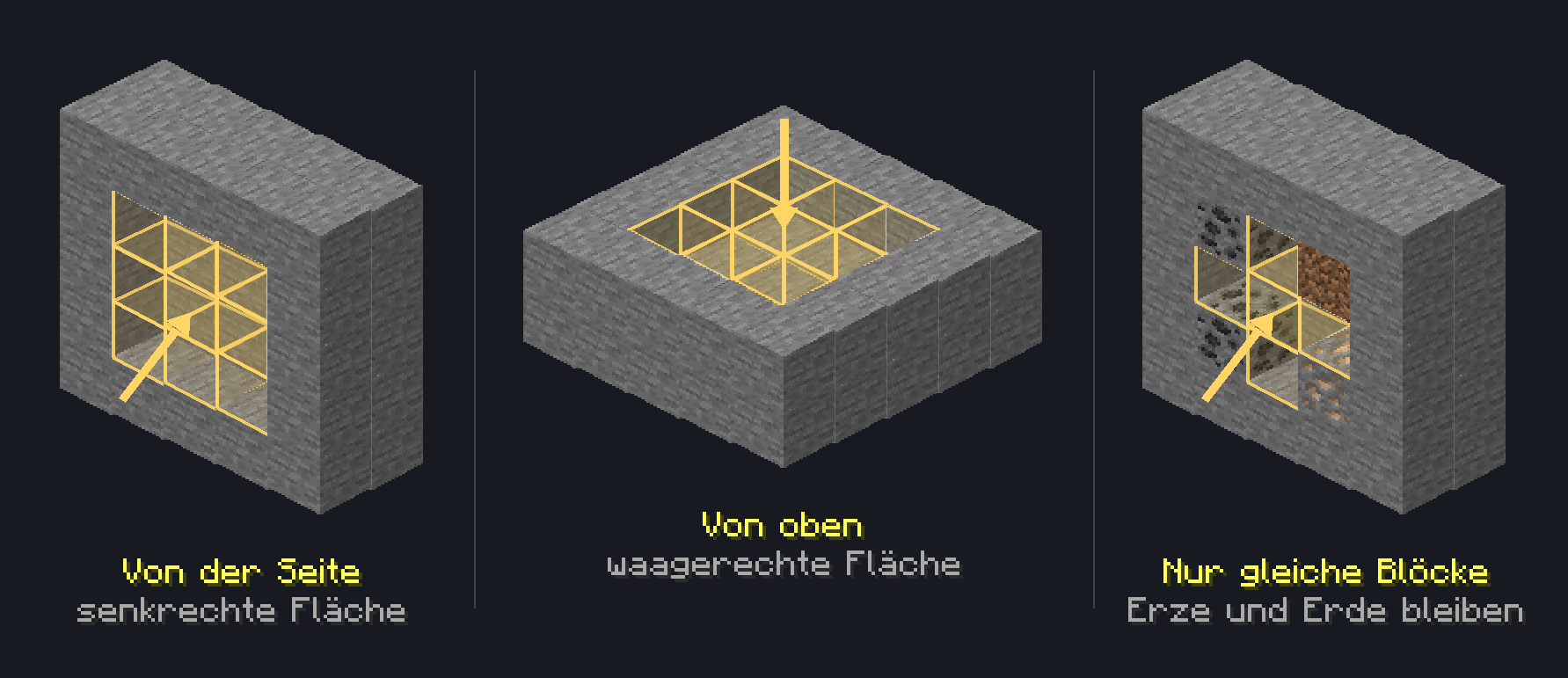Drei Beispiele: Von der Seite angeschlagen entsteht ein senkrechtes 3x3-Loch in der Wand, von oben ein waagerechtes 3x3-Loch im Boden, und in einer Wand mit Erzen und Erde wird nur der Stein abgebaut