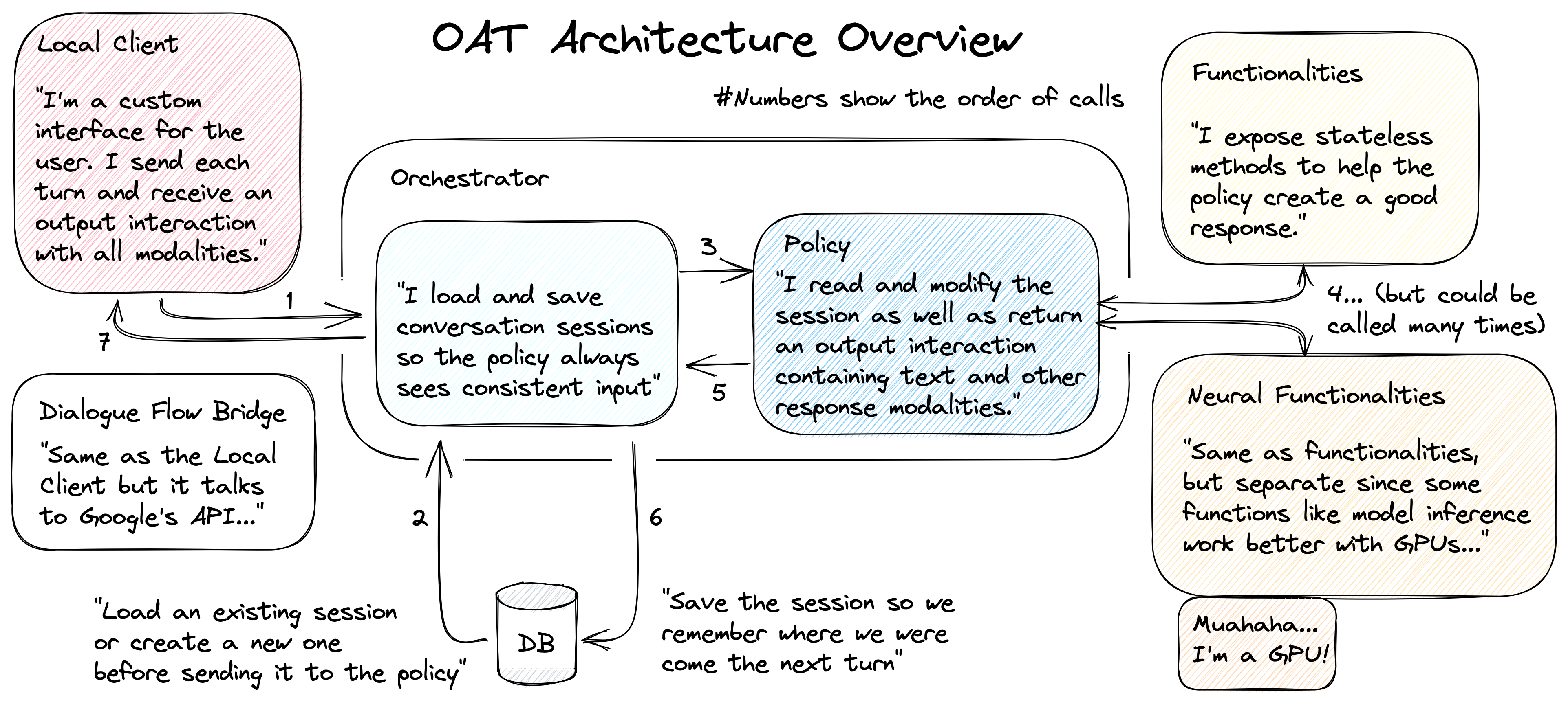 OAT policy overview
