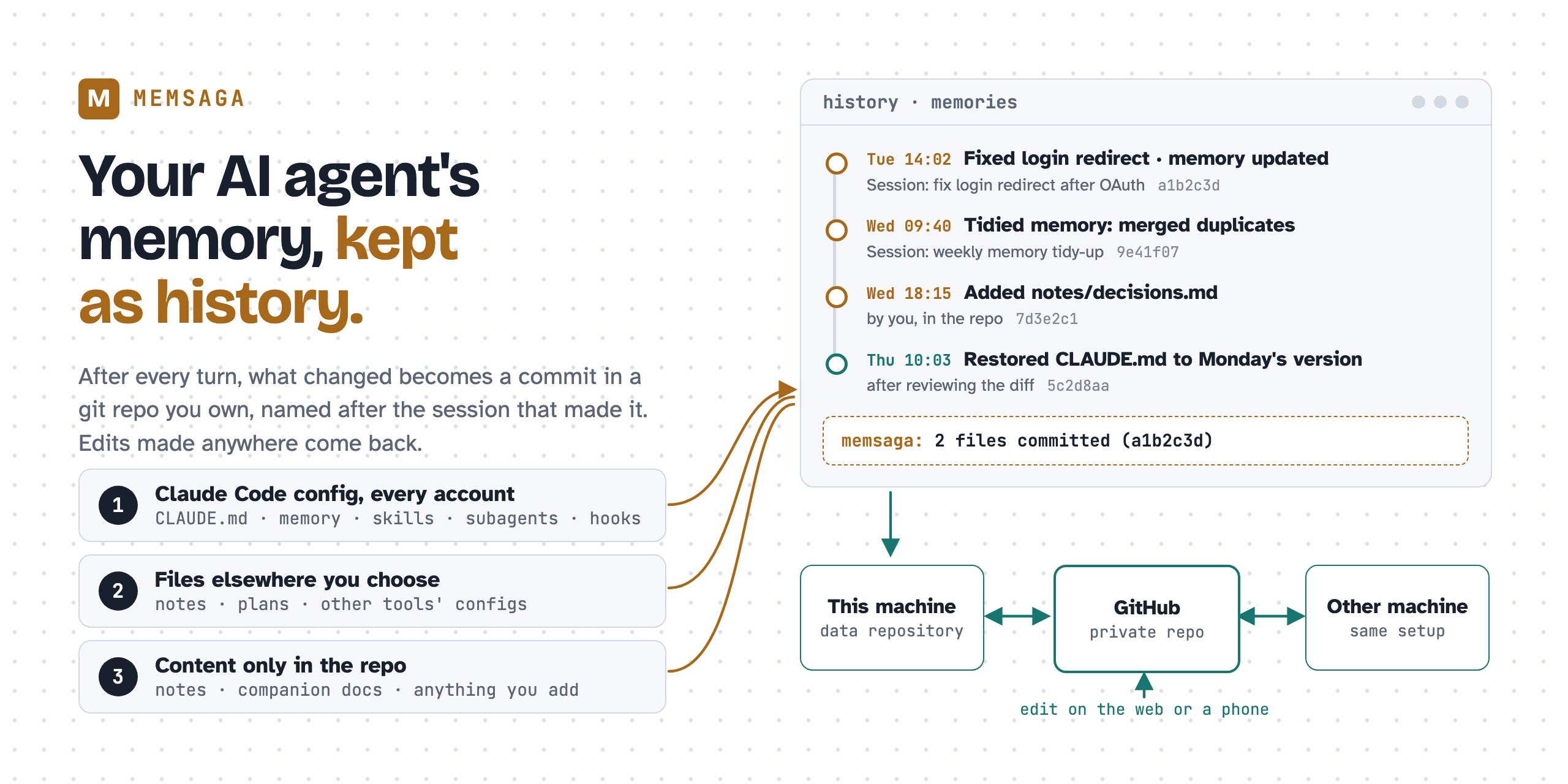 memsaga: three sources (Claude Code's config directory in every account, files elsewhere you choose, and content kept only in the repository) become a readable history in a git repository you own, each change named after its session, from fixing a login redirect to restoring CLAUDE.md to Monday's version. The repository syncs both ways between this machine, a private GitHub repository and another machine, and edits made on the web or a phone come back.