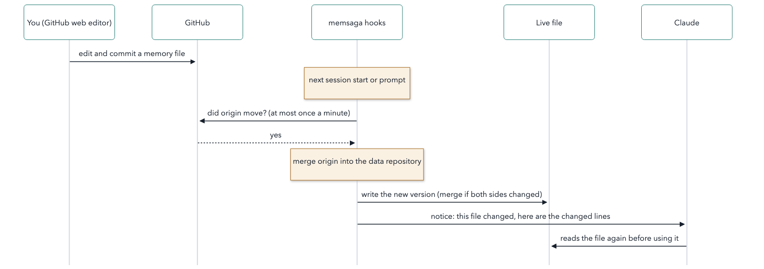 Sequence: you edit and commit a memory file in GitHub's web editor. At the next session start or prompt, the memsaga hooks ask GitHub whether origin moved (at most once a minute); it did, so they merge origin into the data repository, write the new version to the live file (merging if both sides changed), and send Claude a notice with the changed lines. Claude reads the file again before using it.