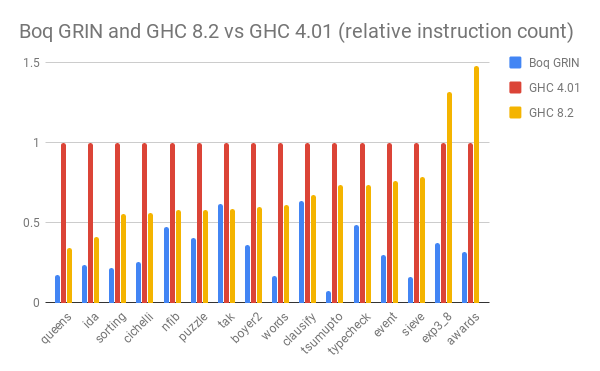 Instruction Count Benchmark