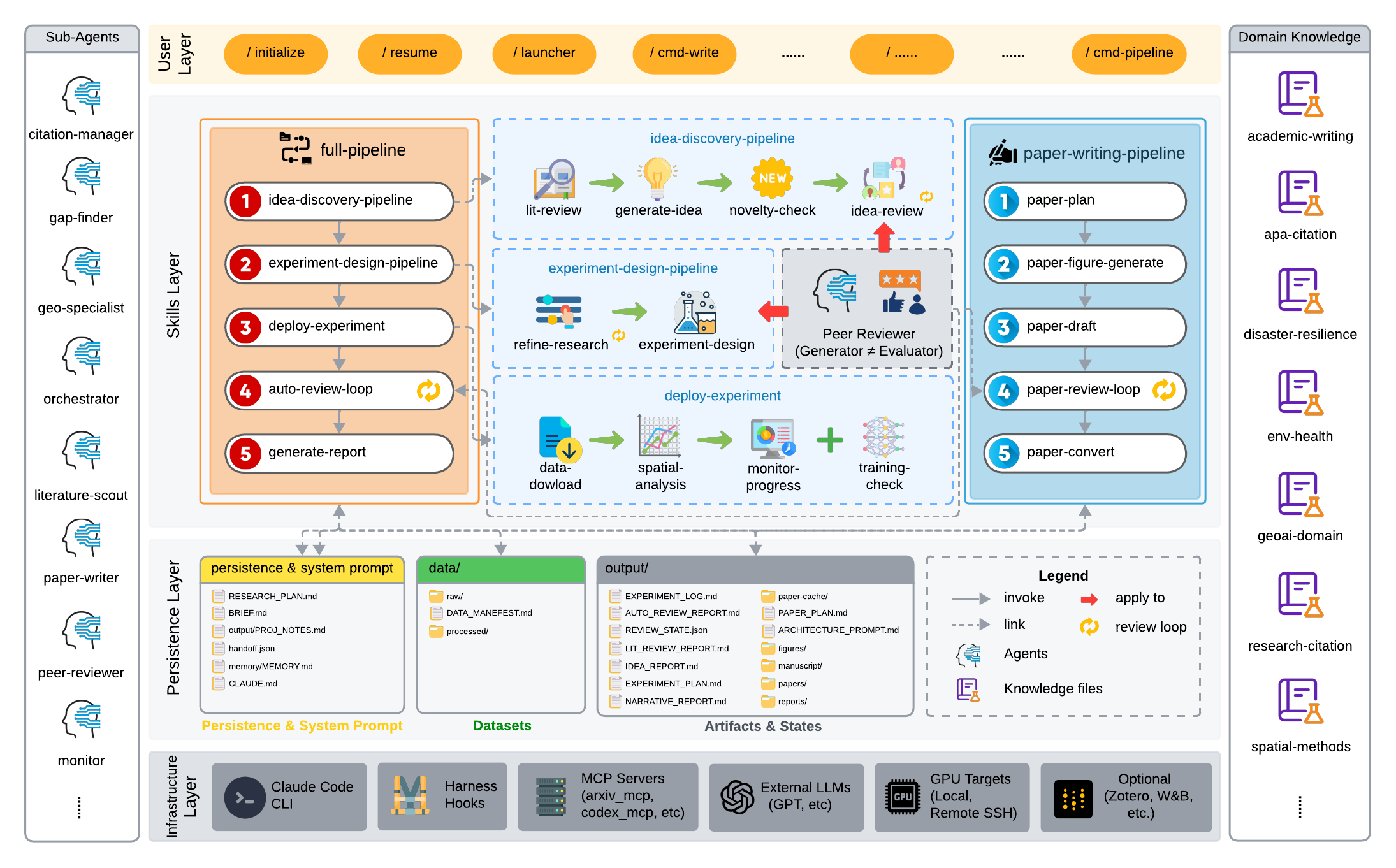 NORA Architecture