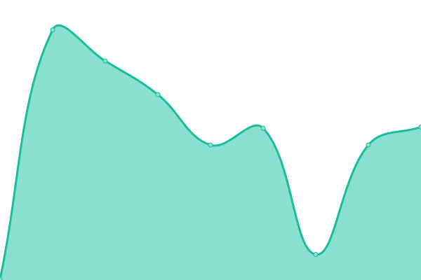 Response time graph