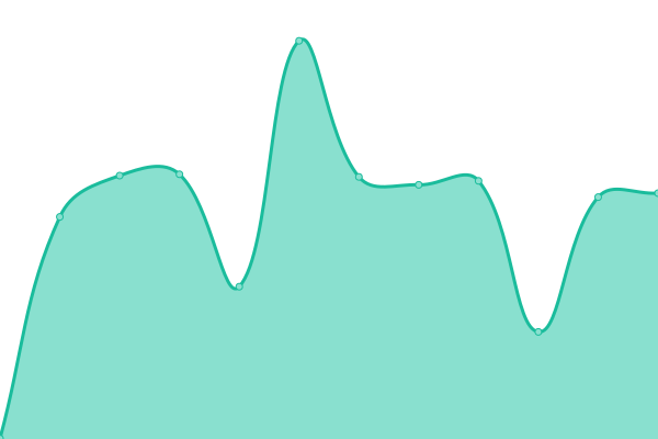 Response time graph