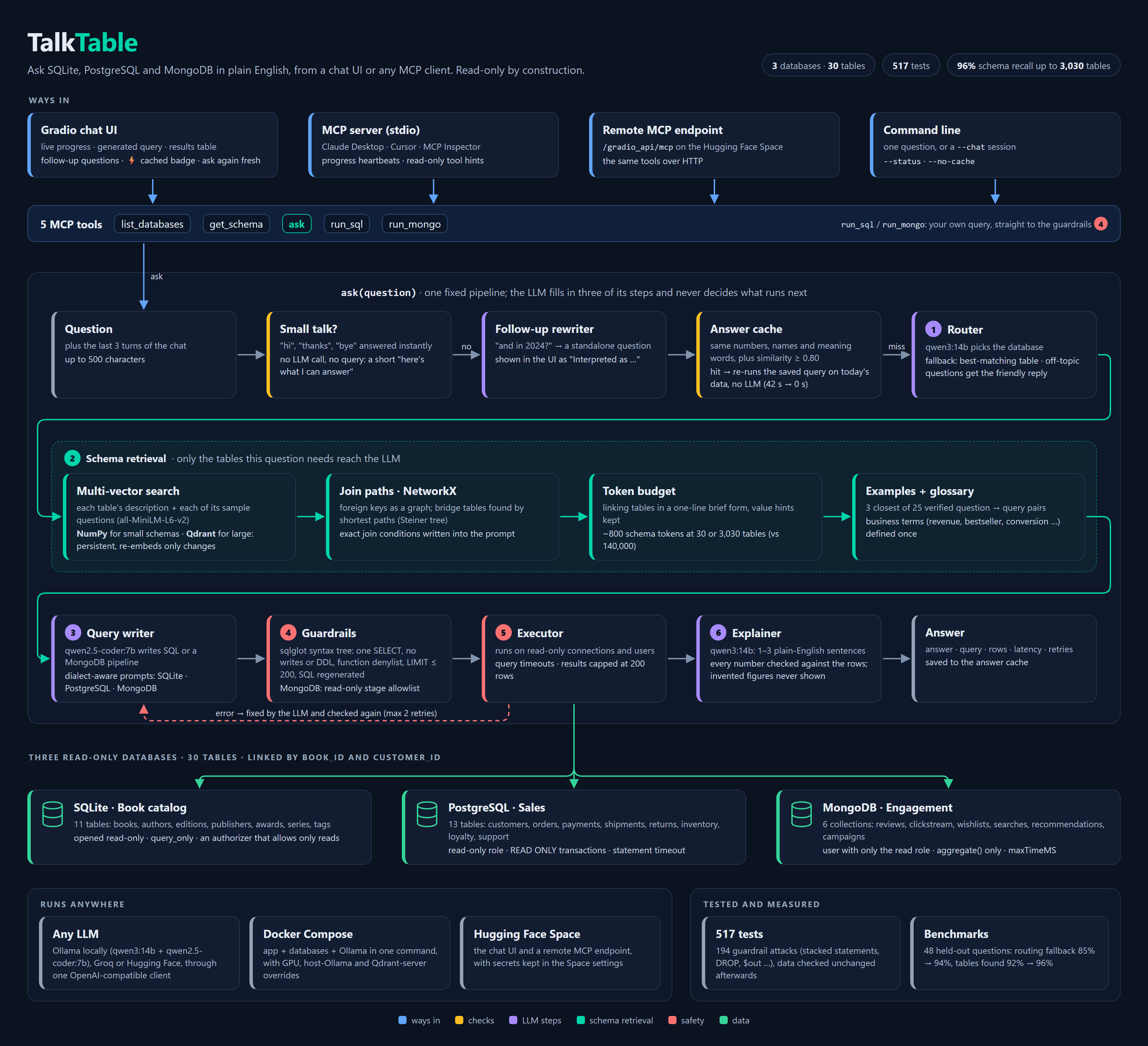 TalkTable: every feature, from the ways in to the read-only databases