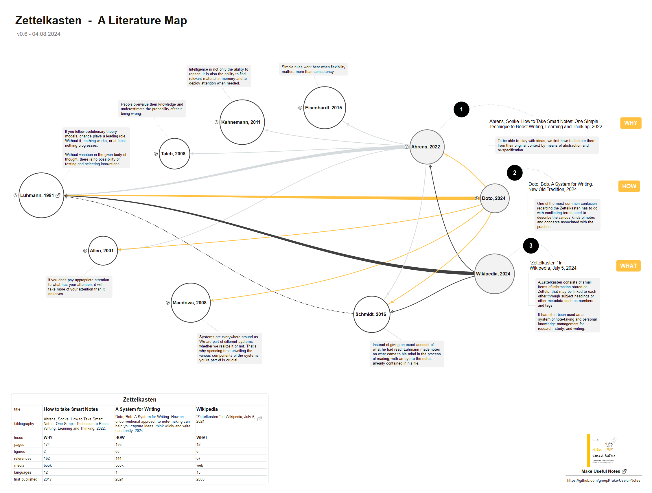 Zettelkasten Literature Map diagram