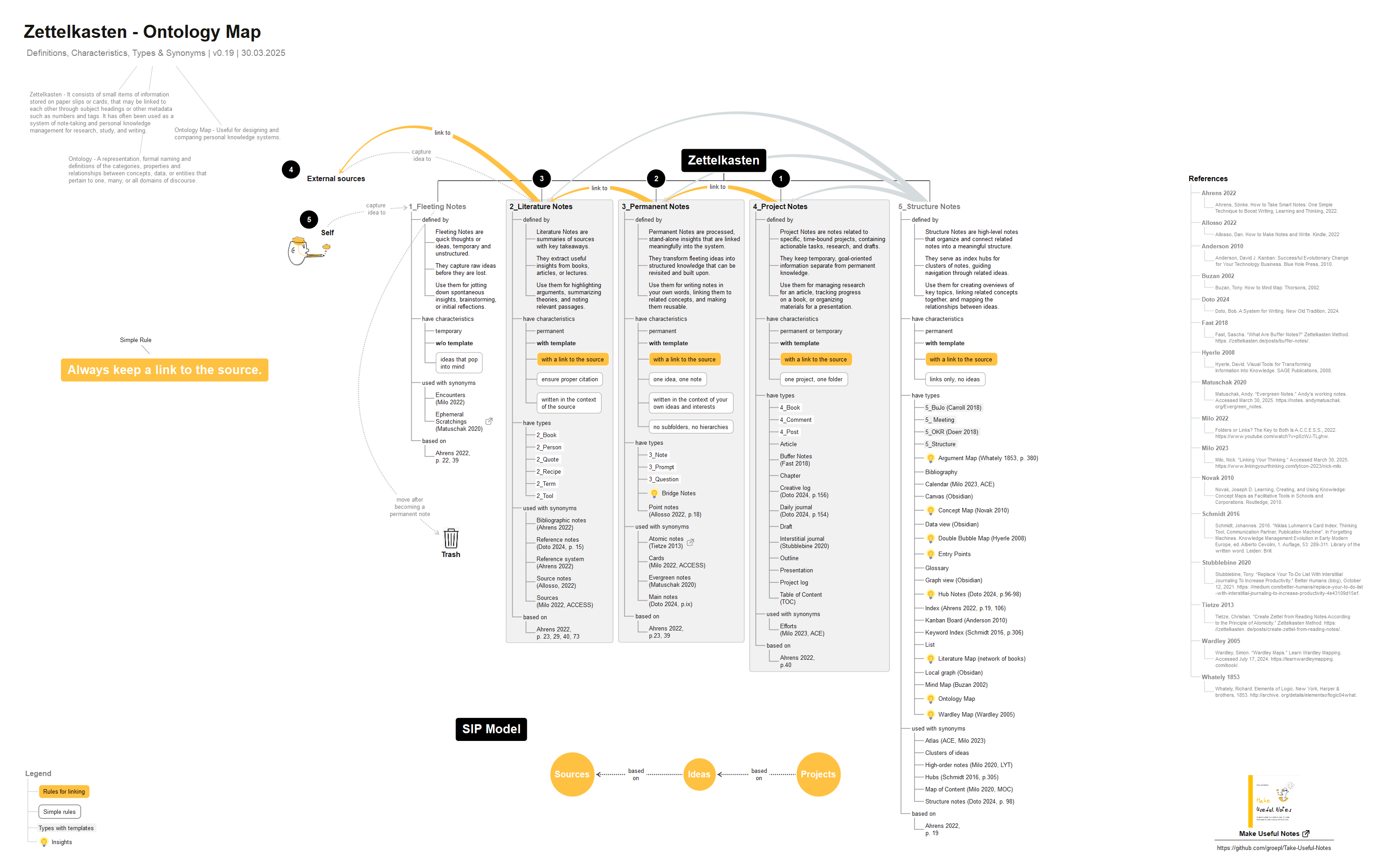 Zettelkasten Ontology diagram