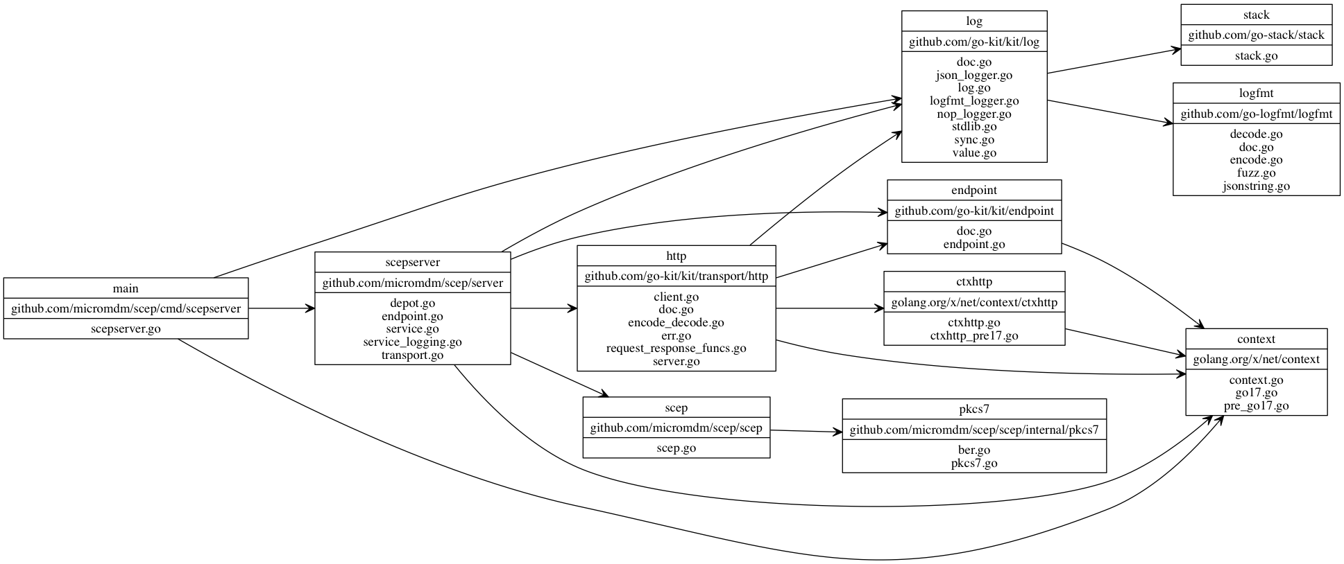 SCEP Server