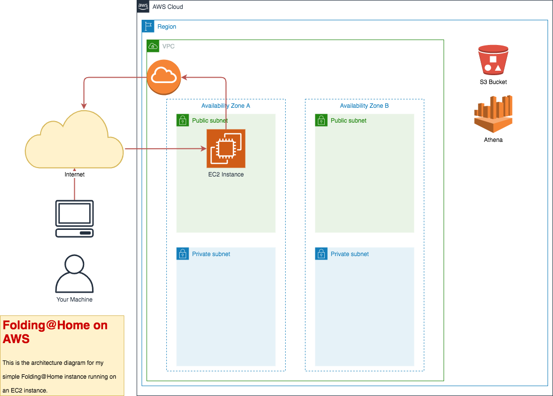 AWS diagram