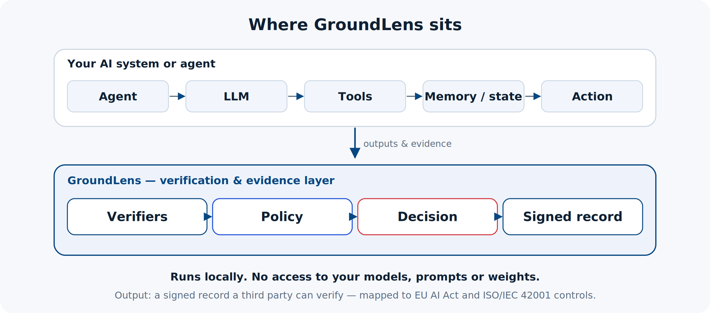 Where GroundLens sits