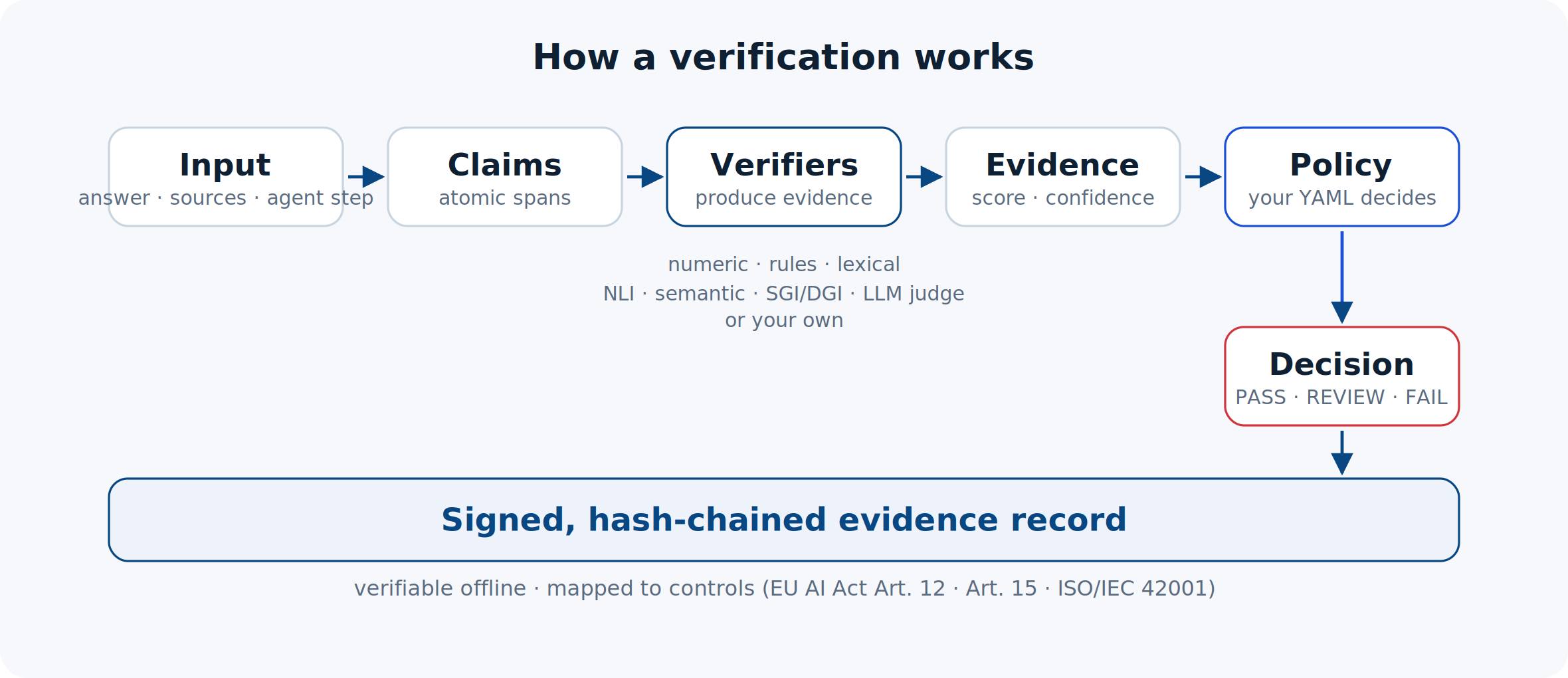 How a verification works