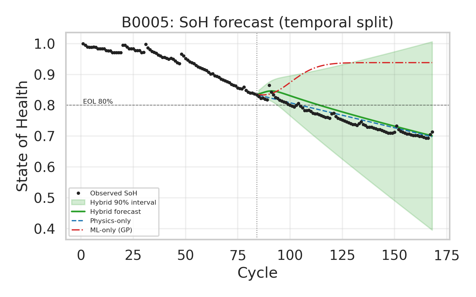 Battery State-of-Health forecast