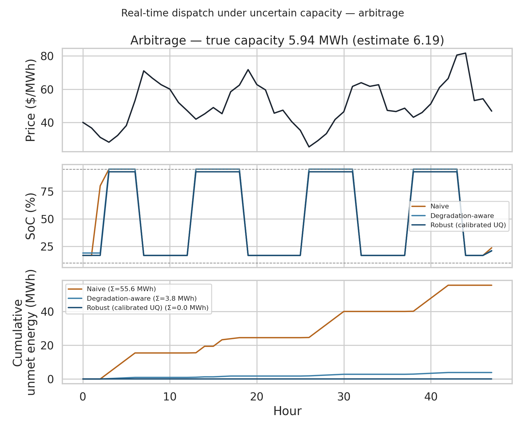 Grid storage dispatch under uncertain capacity