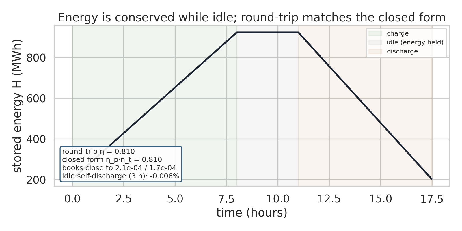 Pumped-hydro energy and round-trip efficiency