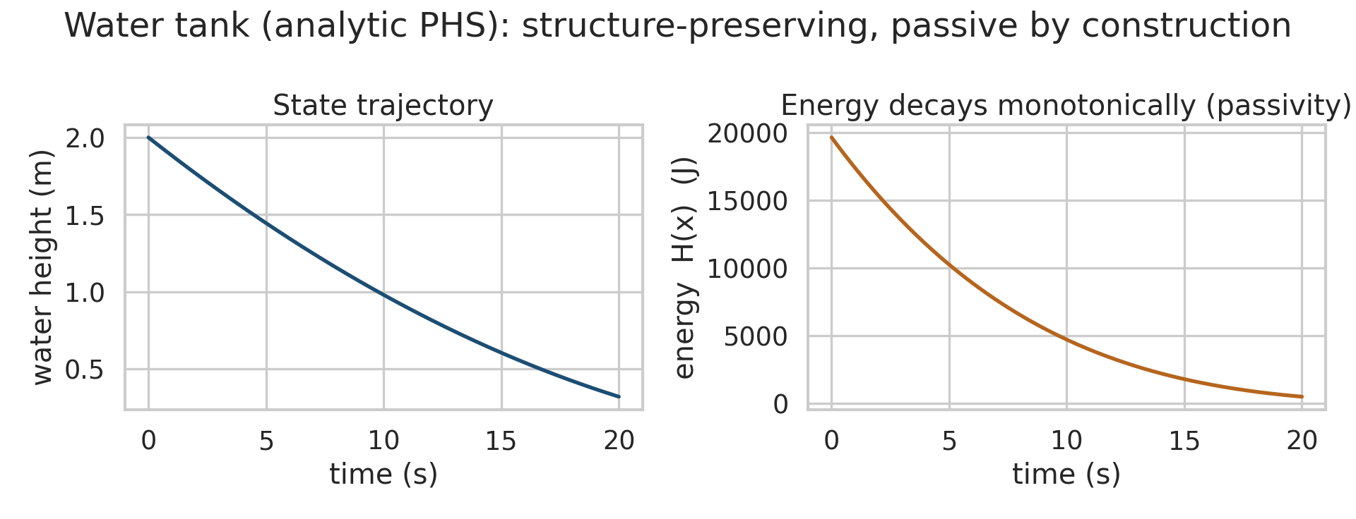 Water tank dynamics