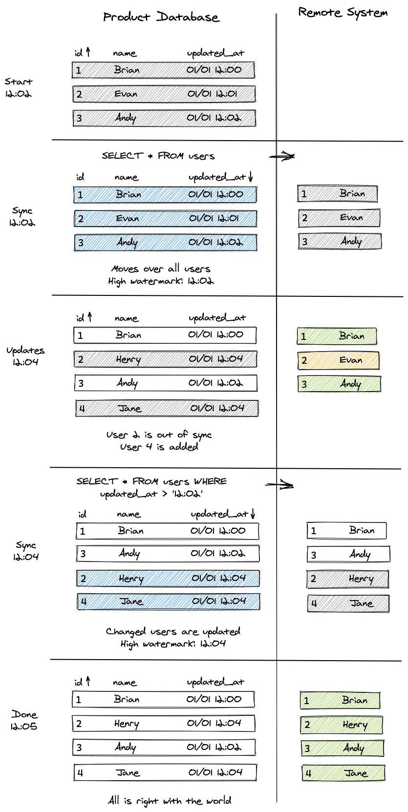 Simple algorithm