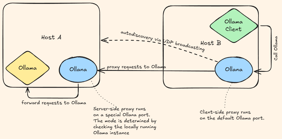 Architecture Overview