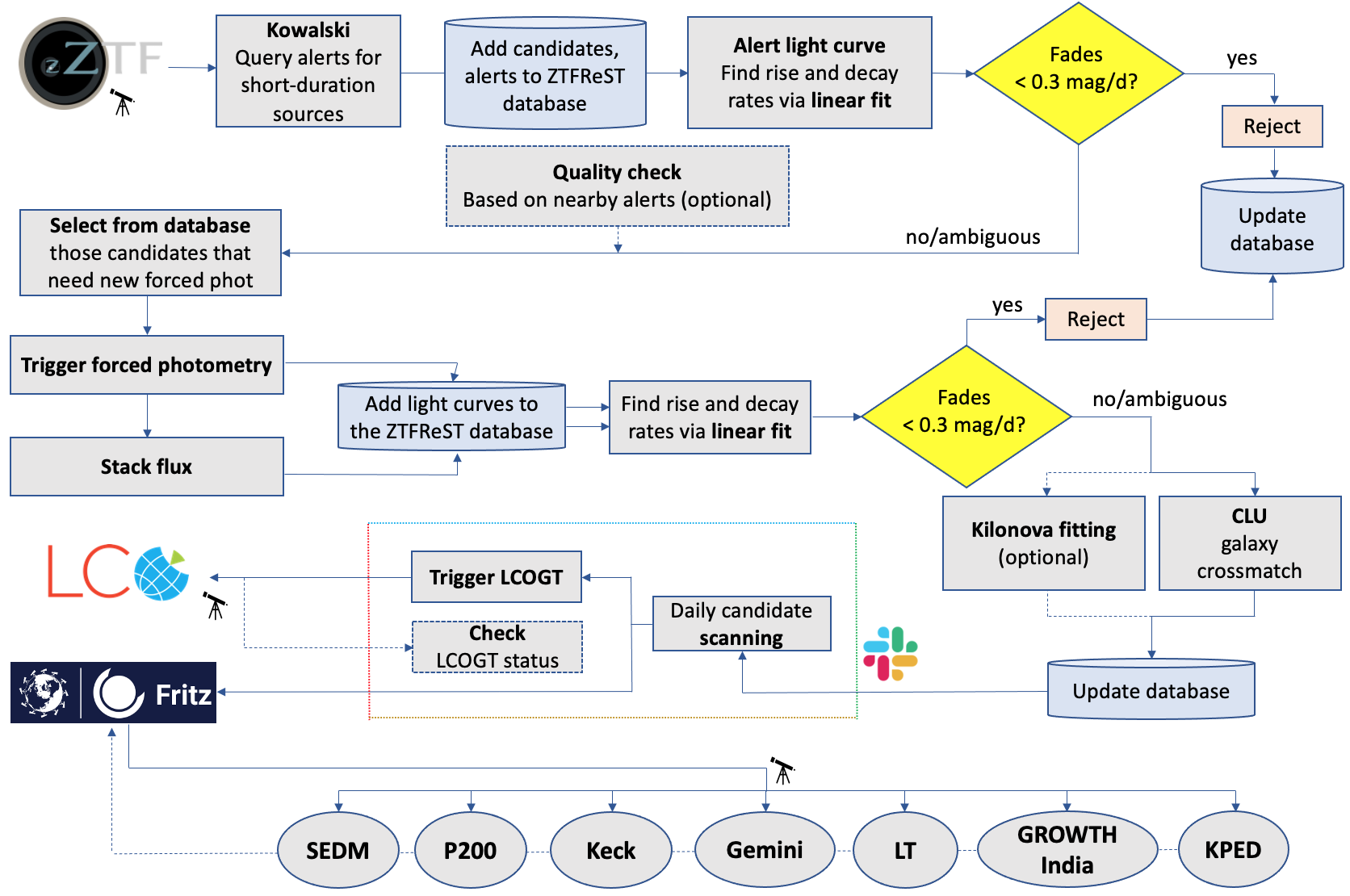 Transient searching flowchart