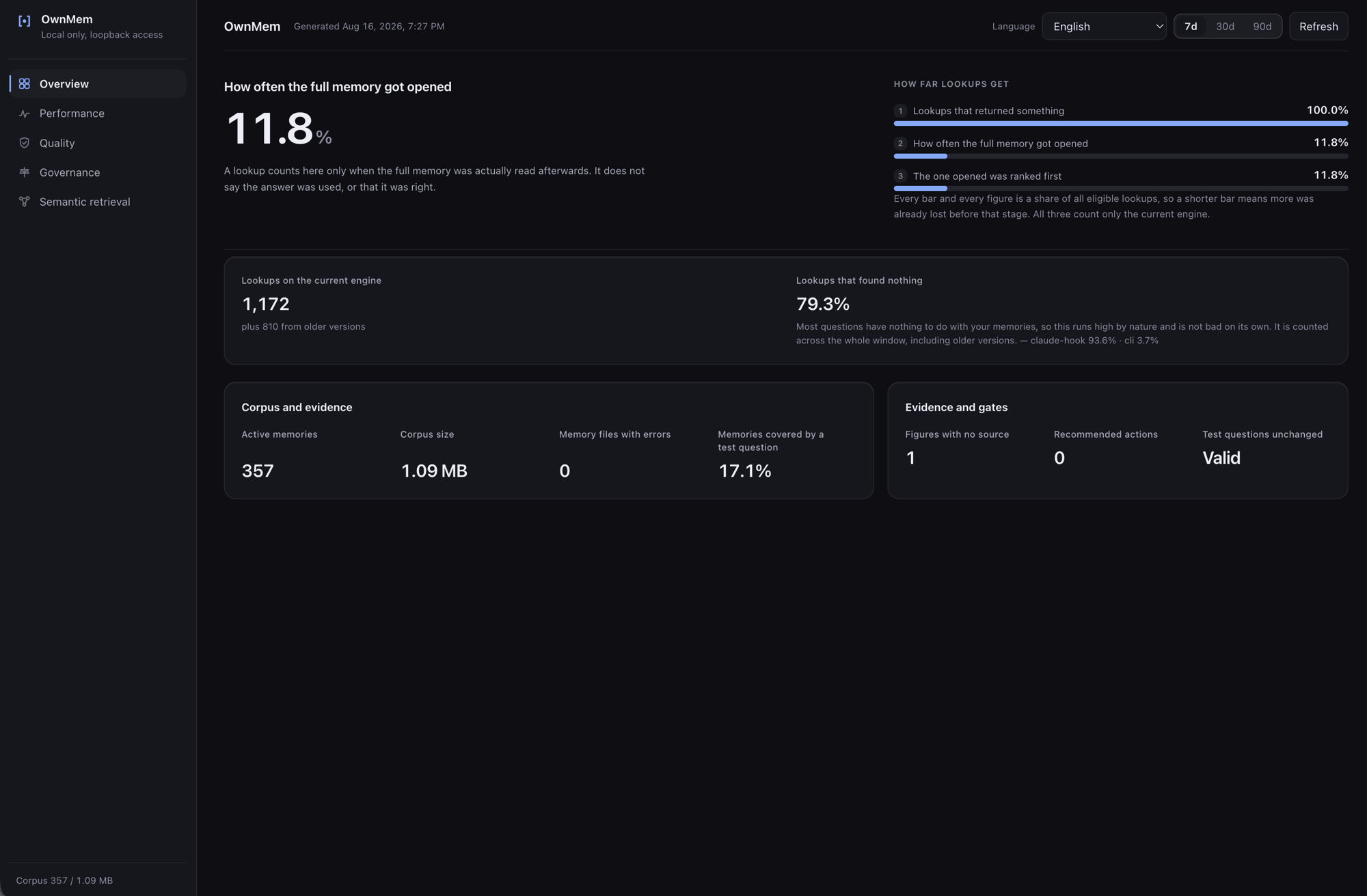 OwnMem Console — adoption funnel, recall quality, corpus and governance, all local