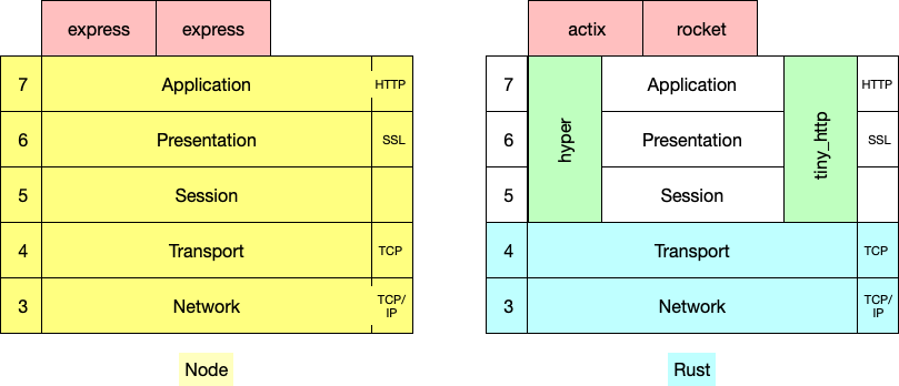 osi_layer_rust_node